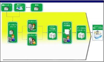 ケーススタディー：BPO大手企業向け領収書入力業務