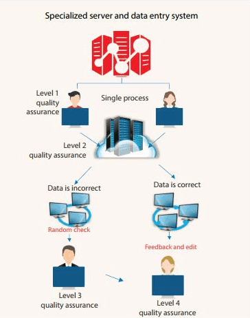 What Is Text-to-Speech (TTS) Labeling Service and How It Works at BPO.MP