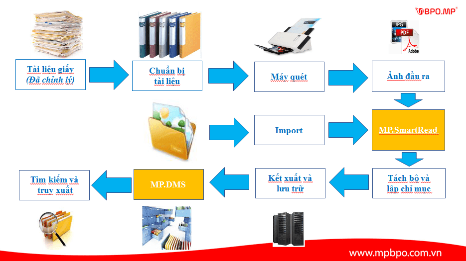 DỊCH VỤ NHẬP LIỆU VÀ GIA CÔNG QUY TRÌNH DOANH NGHIỆP TẠI ĐÀ NẴNG