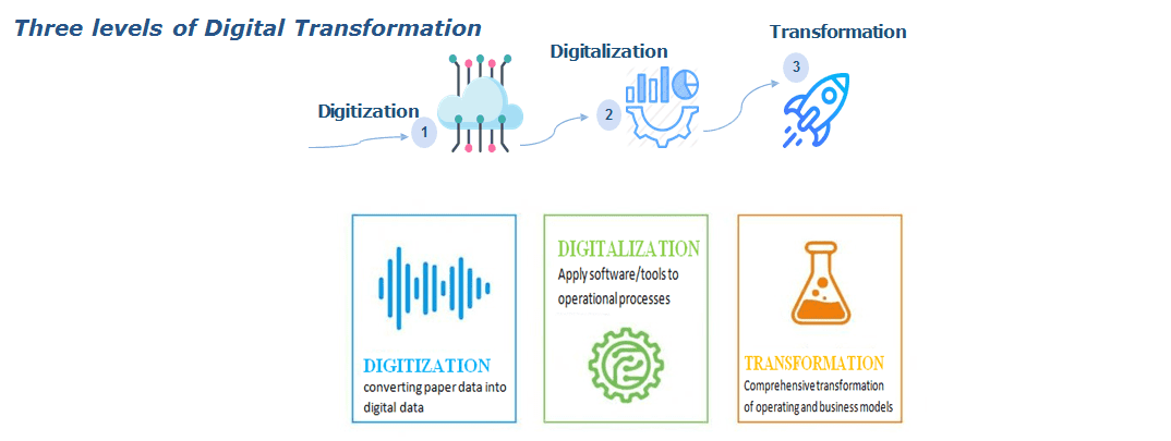 DIGITAL TRANSFORMATION FOR BUSINESSES